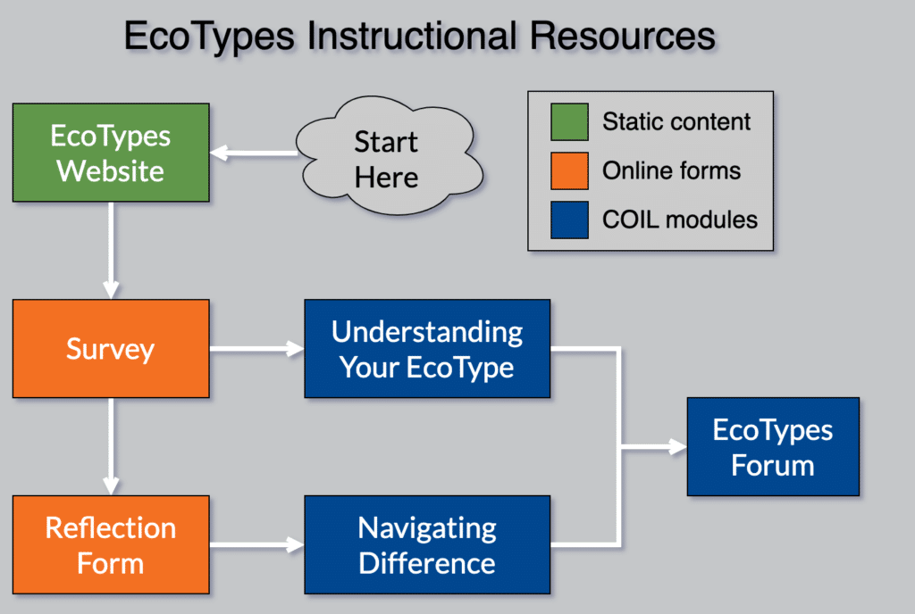 Instructional Resources